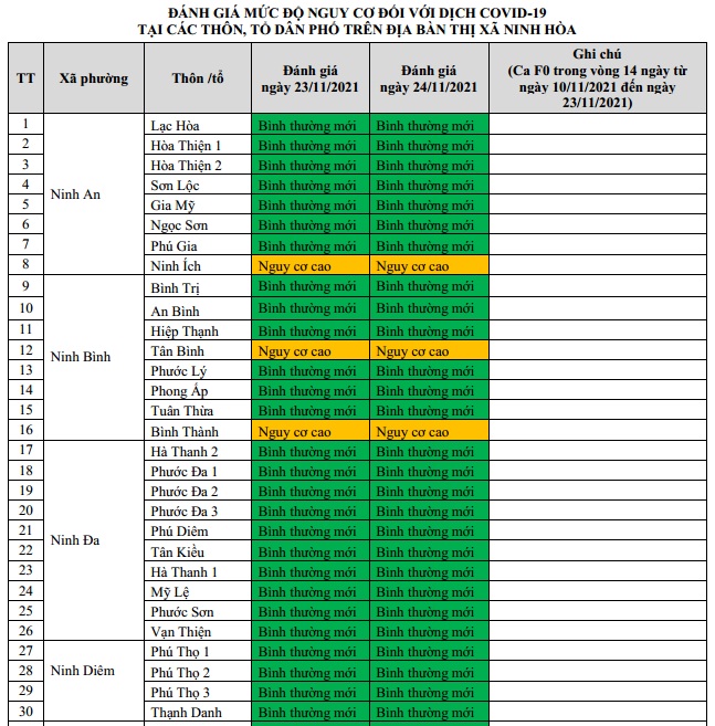 ĐÁNH GIÁ MỨC ĐỘ NGUY CƠ DỊCH BỆNH COVID-19 TẠI TX NINH HÒA (Cập nhật ngày 24/11/2021)